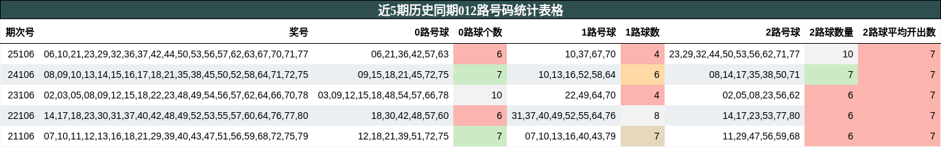 近5期历史同期012路号码统计表格