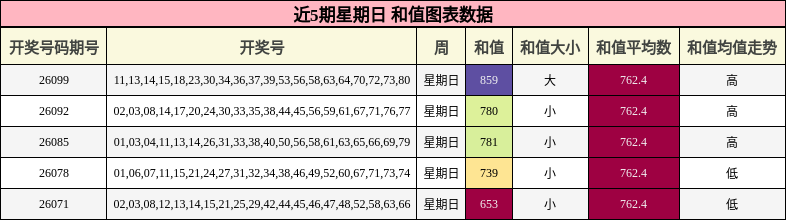 和值分析