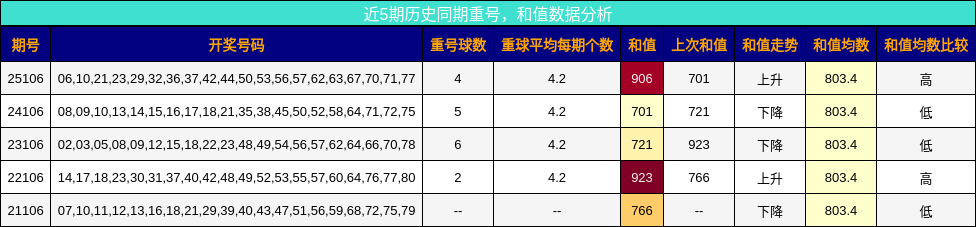 重号分析，和值分析