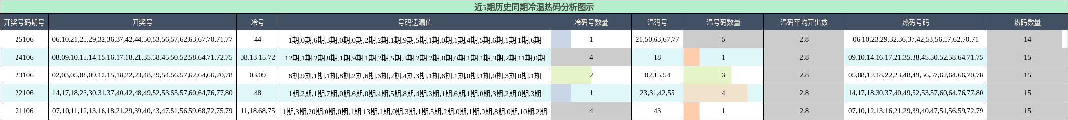 冷温热码分析