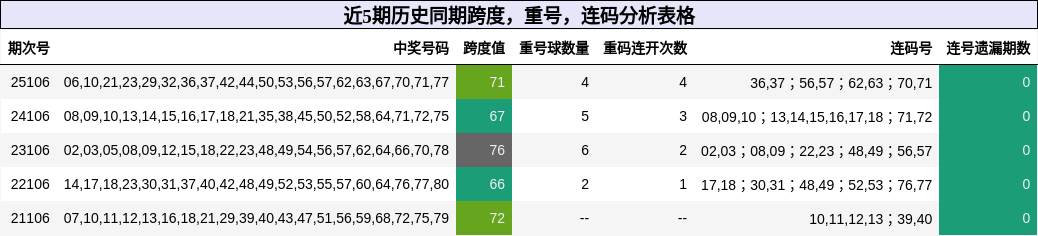 近5期历史同期跨度，重号，连码分析表格