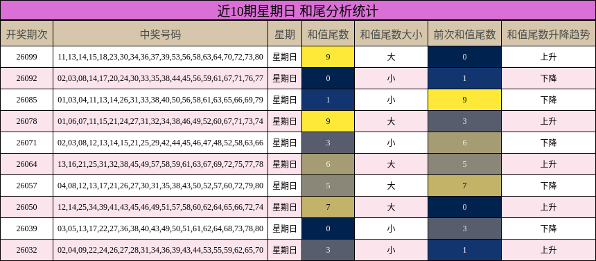 近10期星期日 和尾分析统计