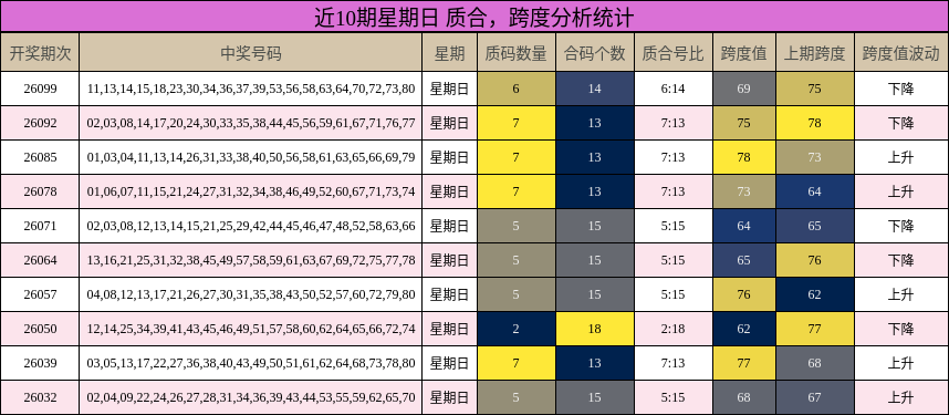 近10期星期日 质合，跨度分析统计