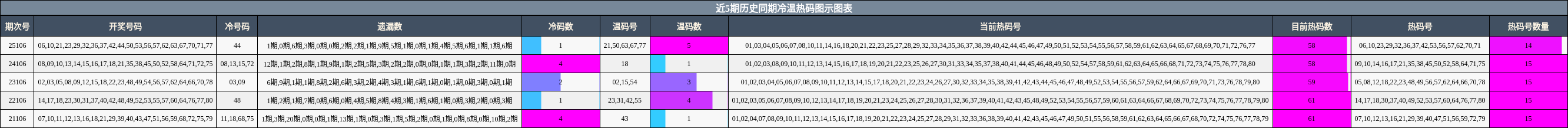 近5期历史同期冷温热码图示图表
