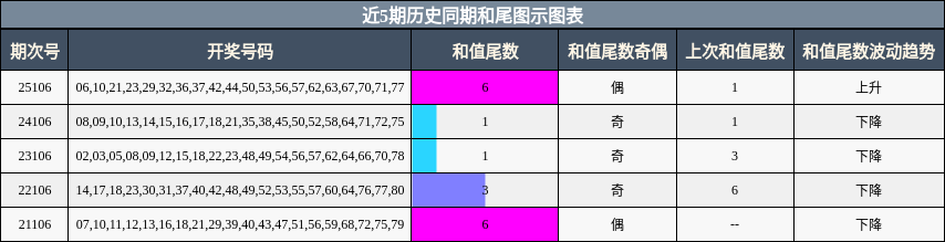 近5期历史同期和尾图示图表