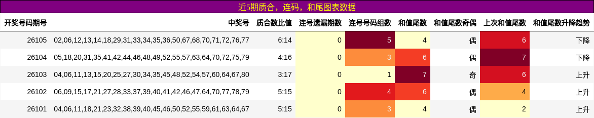 近5期质合，连码，和尾图表数据