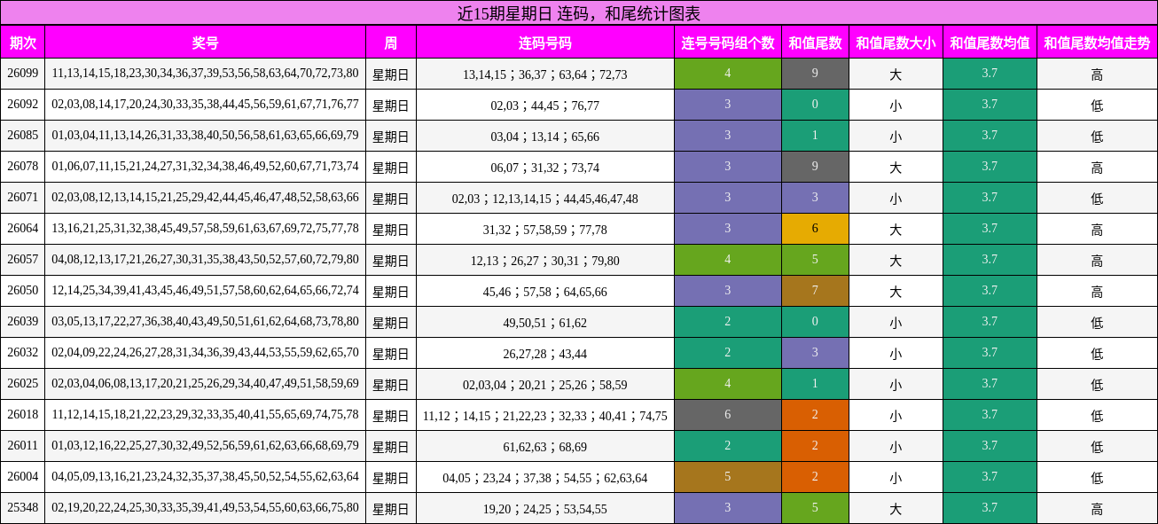 连码分析，和尾分析
