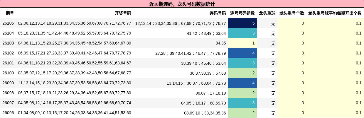 连码分析，龙头号码分析