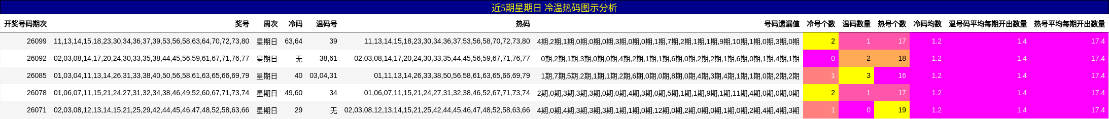 冷温热码分析