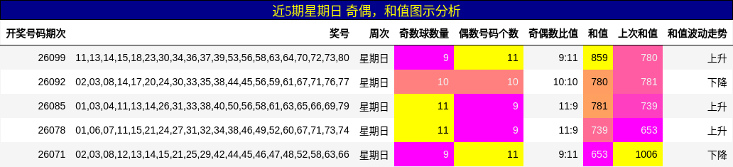 奇偶分析，和值分析