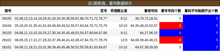近5期奇偶，重号数据统计