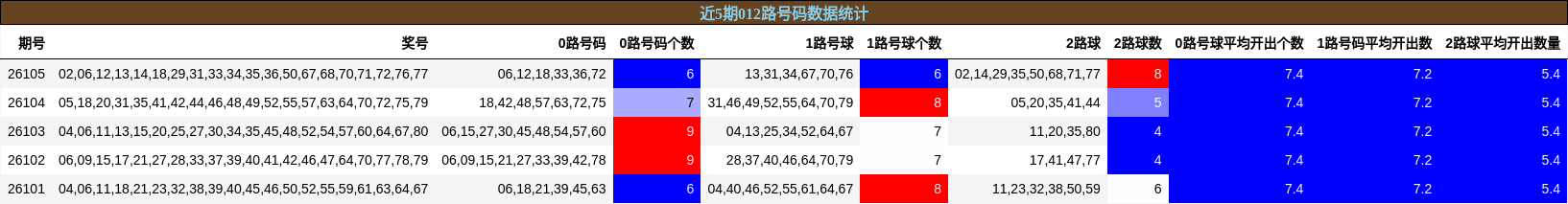 近5期012路号码数据统计