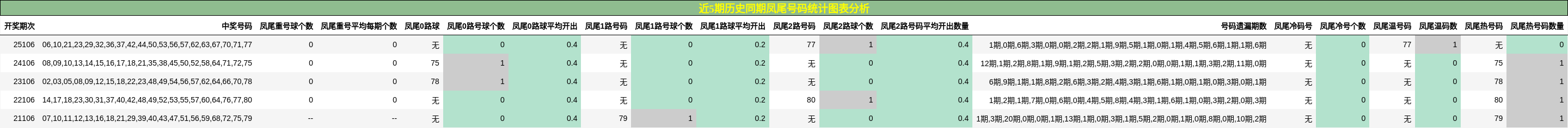 近5期历史同期凤尾号码统计图表分析