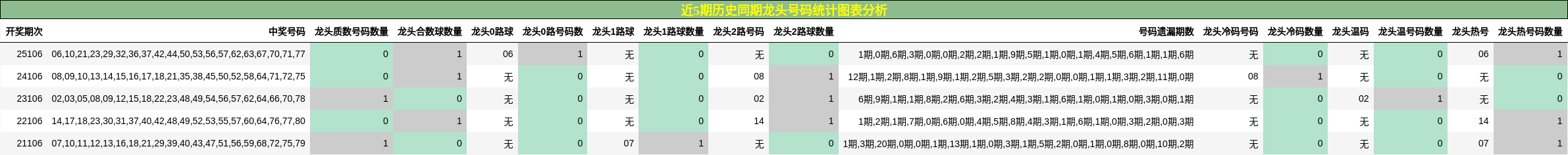 近5期历史同期龙头号码统计图表分析