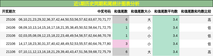 近5期历史同期和尾统计图表分析