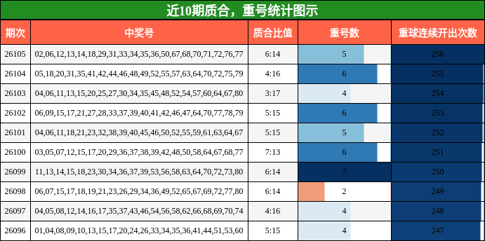 质合分析，重号分析