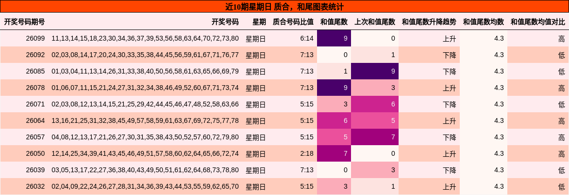 质合分析，和尾分析