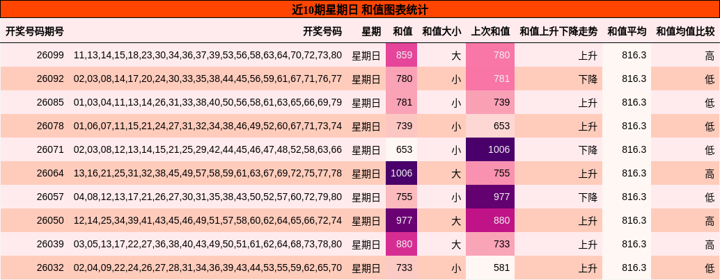 和值分析
