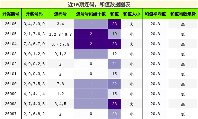 连码分析，和值分析