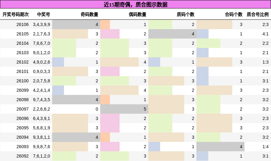 近15期奇偶，质合图示数据