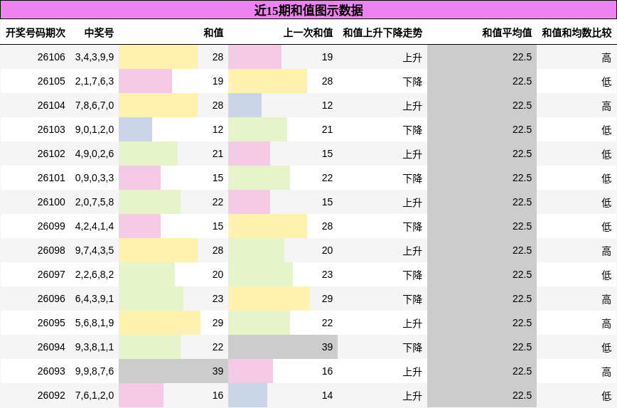 近15期和值图示数据