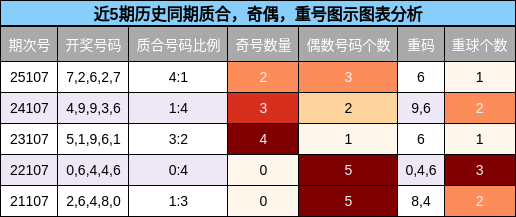 质合分析，奇偶分析，重号分析