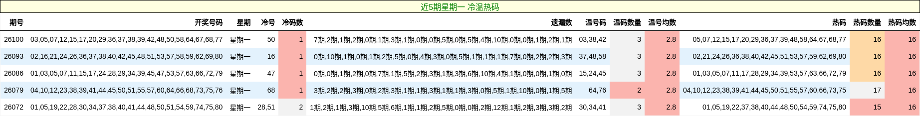 近5期星期一 冷温热码