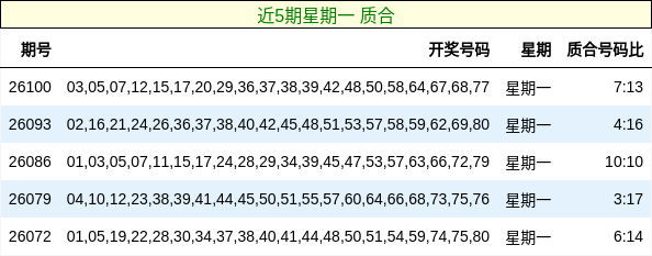 近5期星期一 质合