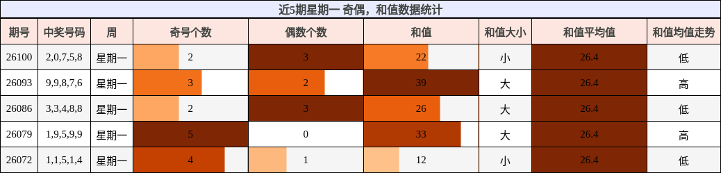 奇偶分析，和值分析