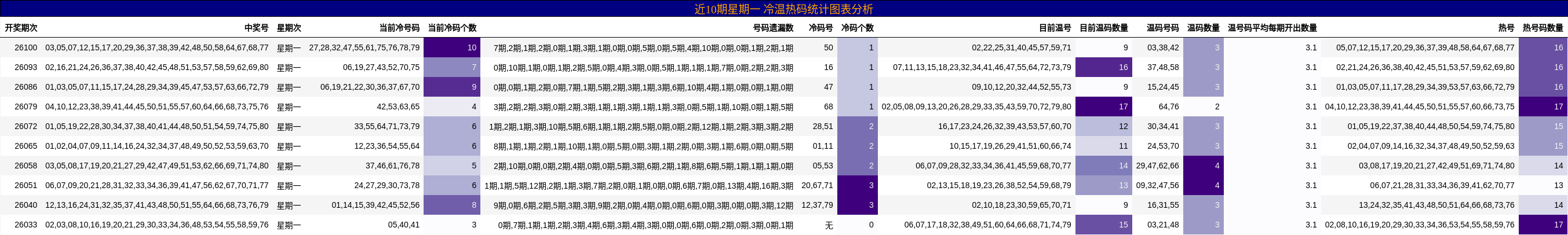 近10期星期一 冷温热码统计图表分析