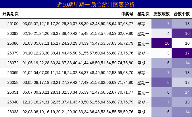 近10期星期一 质合统计图表分析