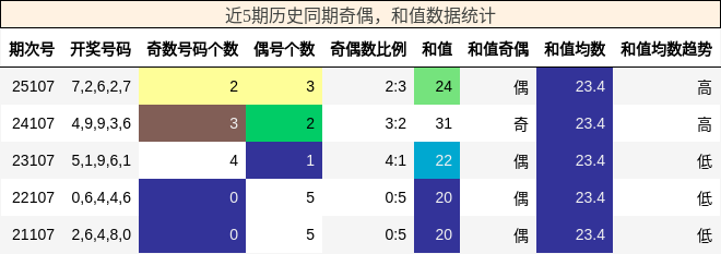 奇偶分析，和值分析