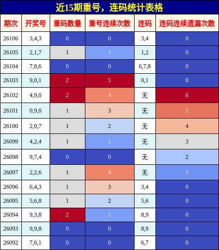 重号分析，连码分析