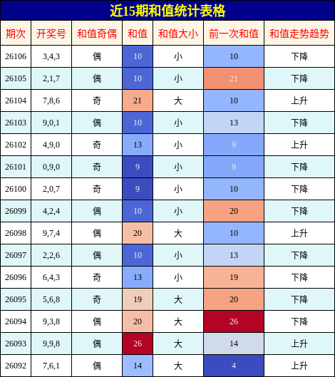 和值分析