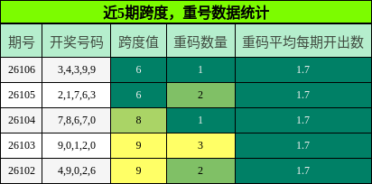 跨度分析，重号分析