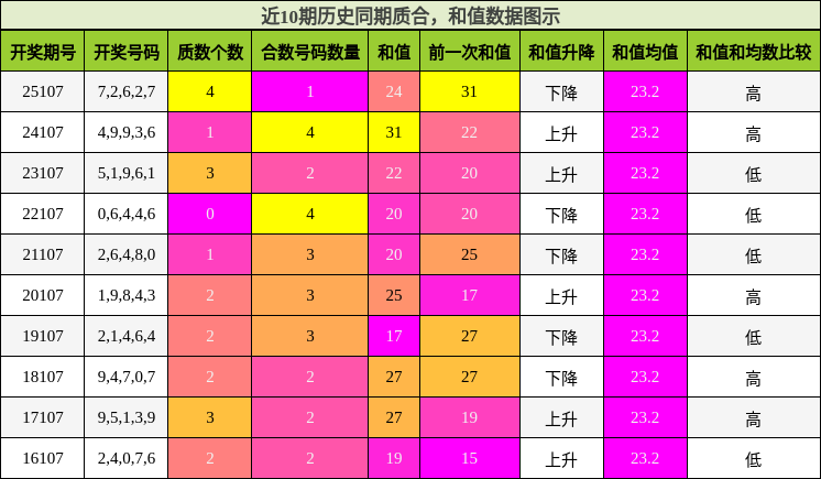 质合分析，和值分析