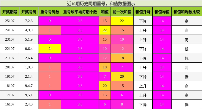 重号分析，和值分析