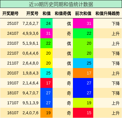 近10期历史同期和值统计数据