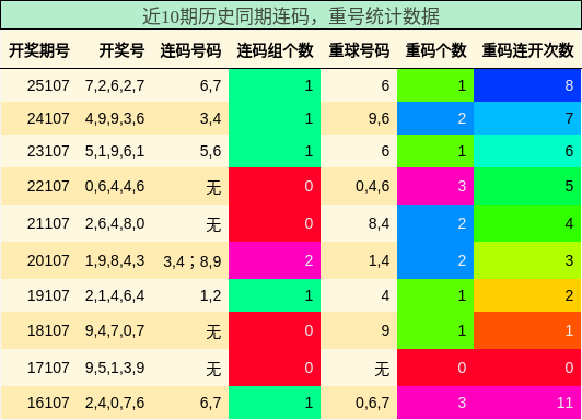 近10期历史同期连码，重号统计数据
