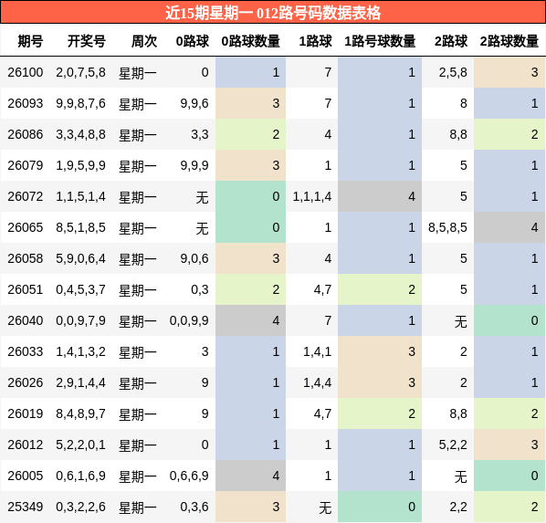 近15期星期一 012路号码数据表格