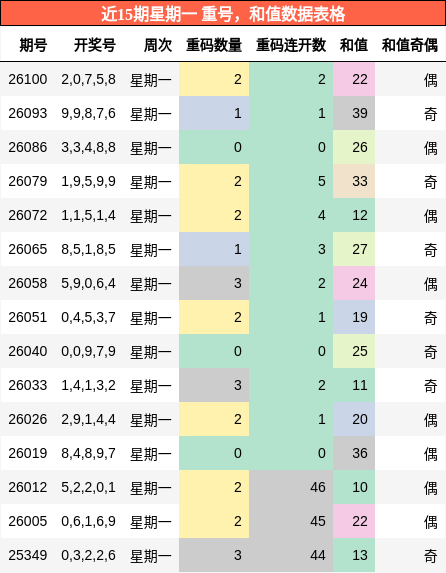 近15期星期一 重号，和值数据表格