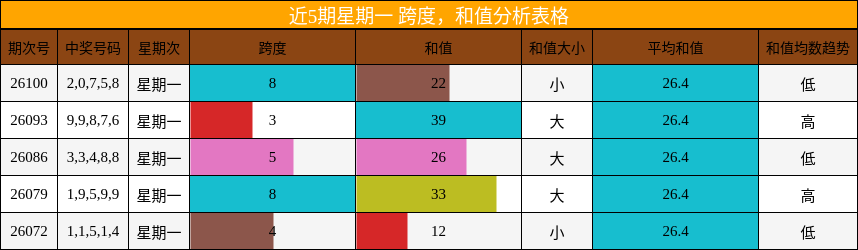 跨度分析，和值分析