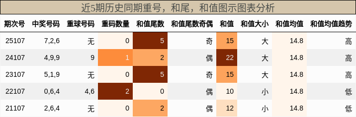 重号分析，和尾分析，和值分析