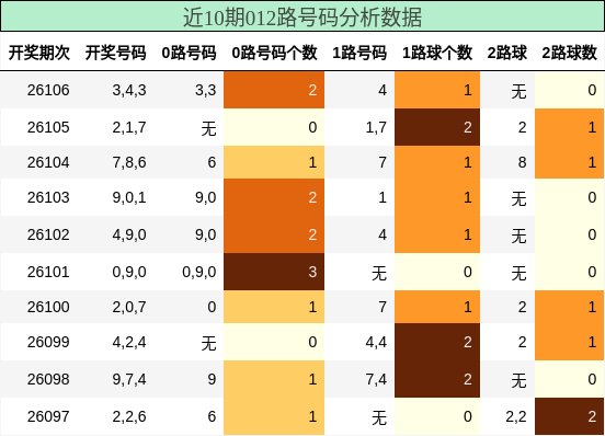 012路号码分析