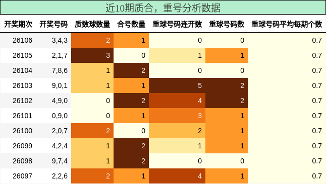 质合分析，重号分析