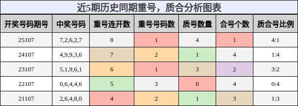 重号分析，质合分析
