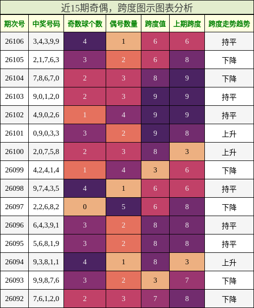 奇偶分析，跨度分析