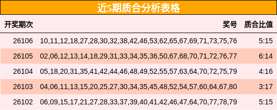 近5期质合分析表格