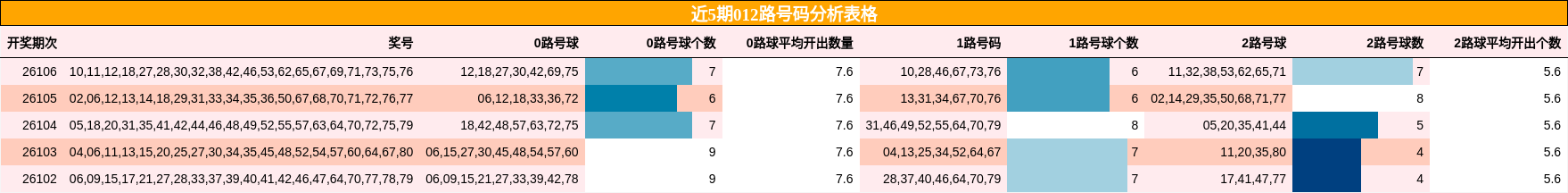 近5期012路号码分析表格