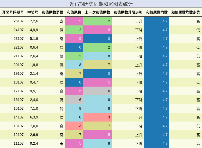 和尾分析